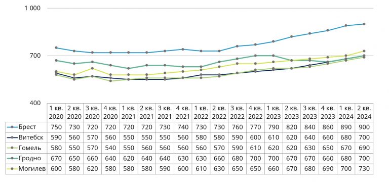 Гомель численность населения 2024